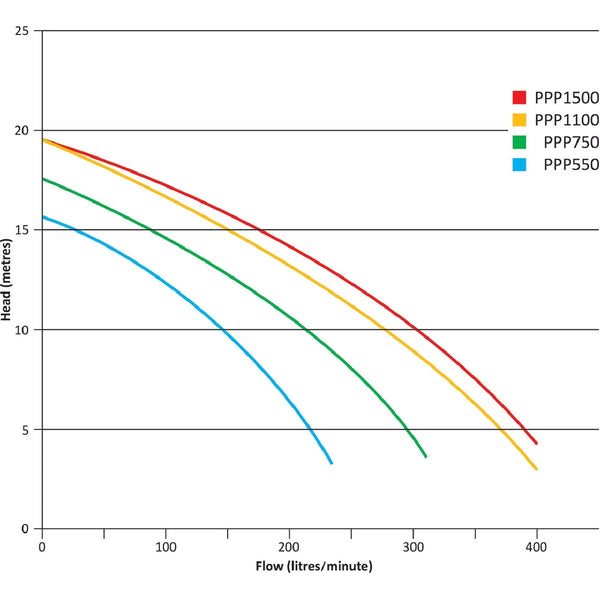 Pantera Pool Pump 550