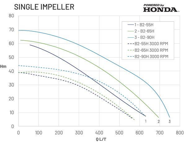 Onga Blazemaster 2- Single Impeller