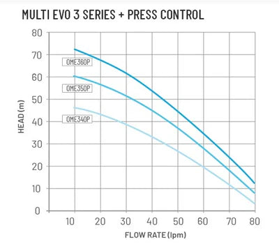 Multievo - A3-40P  Pressure pump